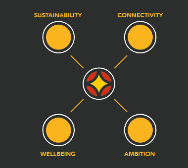 A diagram illustrating Priorities for Preston